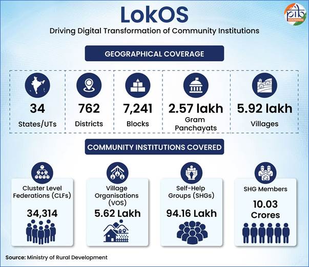 LokOS डिजिटल प्लेटफॉर्म के माध्यम से स्वयं सहायता समूहों और ग्रामीण महिलाओं का सशक्तिकरण